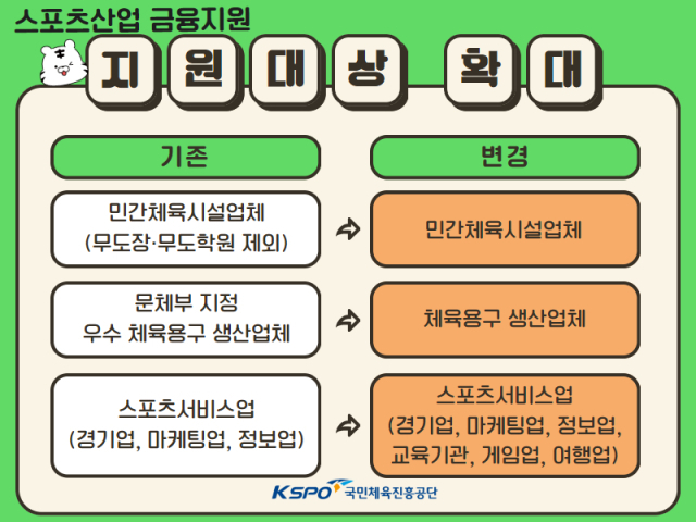 스포츠산업 금융지원 대상 확대 안내 포스터./KSPO