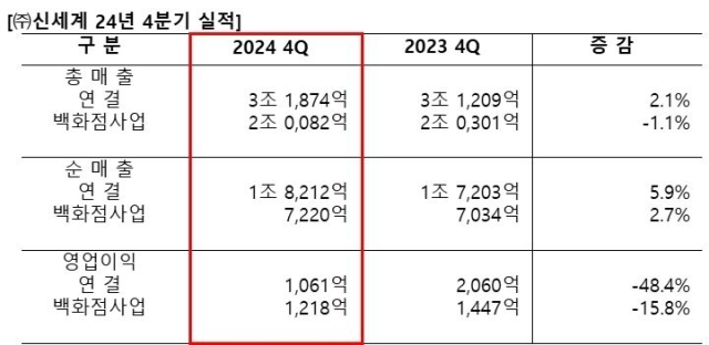 신세계 지난해 4분기 실적. /신세계