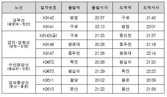 6일 수도권전철 추가운행 시간표./코레일