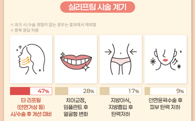 시·수술 후 피부 처짐에 대한 불만족이 실리프팅을 하는 가장 큰 이유로 꼽힌다. /팽팽클리닉