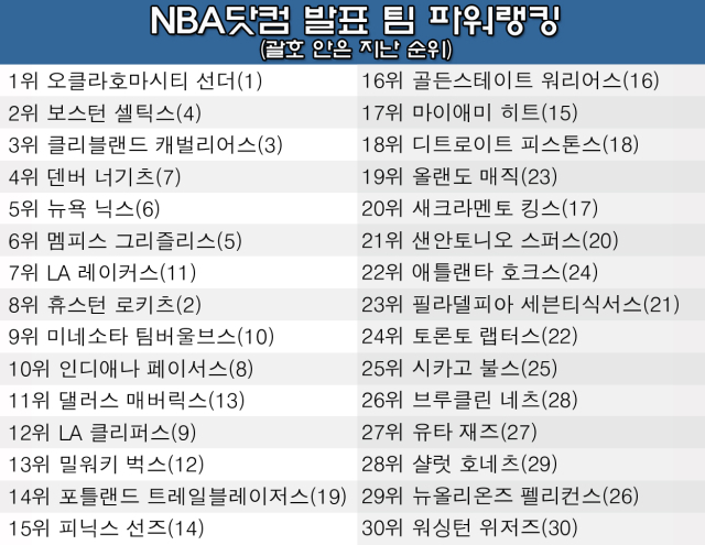 11일 발표된 NBA 팀 파워랭킹. /그래픽=심재희 기자