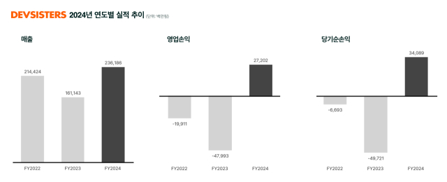 데브시스터즈는 지난해 연간 누적 매출 2362억원, 영업이익 272억원, 당기순이익 341억 원을 기록했다. /데브시스터즈