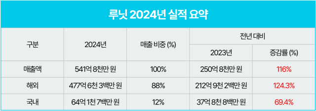 의료 인공지능(AI) 기업 루닛은 2024년 연결재무제표 기준 연간 매출 542억원을 달성했다. /루닛