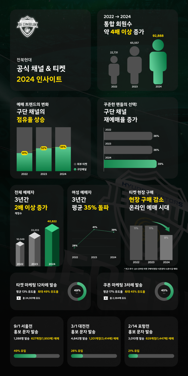 전북 현대 CRM 마케팅 지표./전북 현대