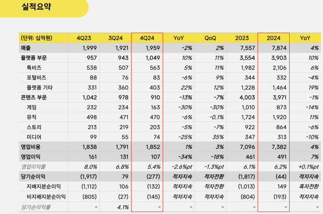 카카오는 연결기준 2024년 연간 매출액이 전년보다 4.2% 증가한 7조8738억원을 기록했다. 영업이익은 6.6% 증가한 4915억원, 영업이익률은 6.2%다. /카카오