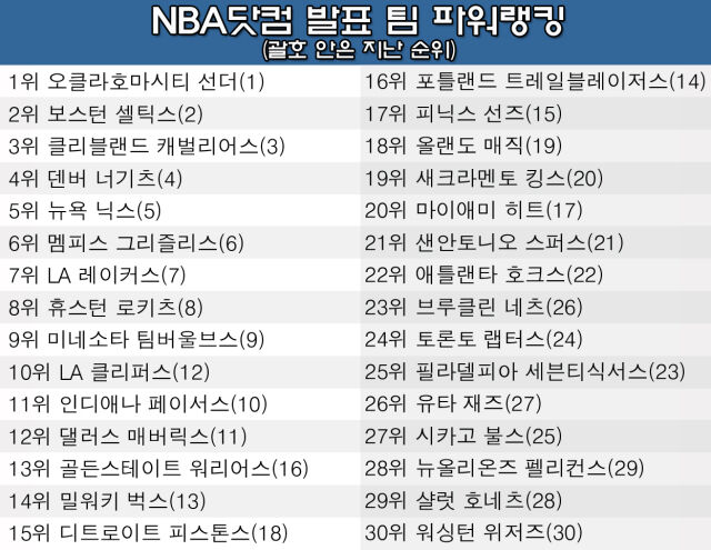 18일 발표된 NBA 팀 파워랭킹. /그래픽=심재희 기자