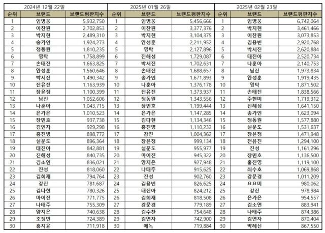 2025년 2월 트로트 가수 브랜드 평판/한국기업평판연구소