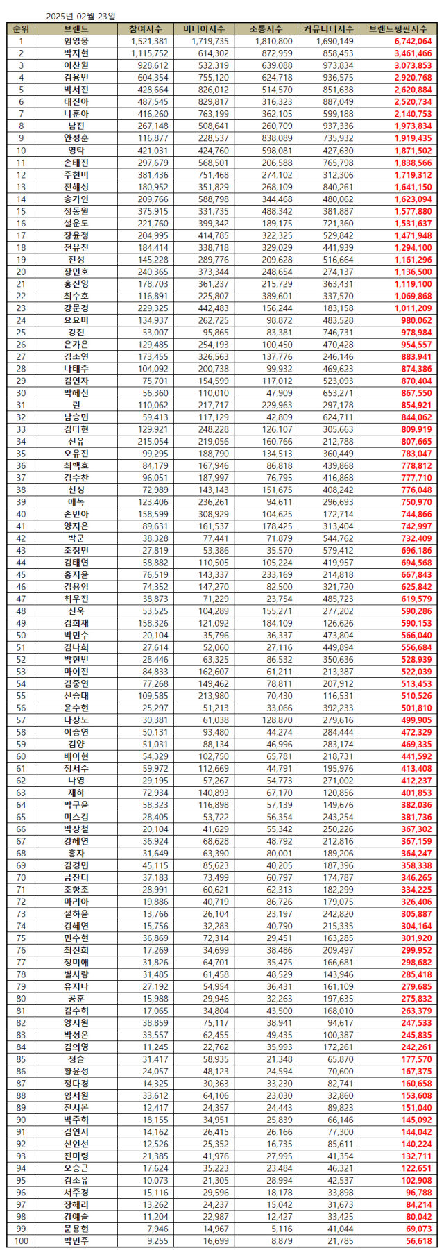 2025년 2월 트로트 가수 브랜드 평판/한국기업평판연구소