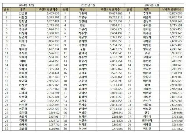 2025년 2월 배우 브랜드평판/한국기업평판연구소