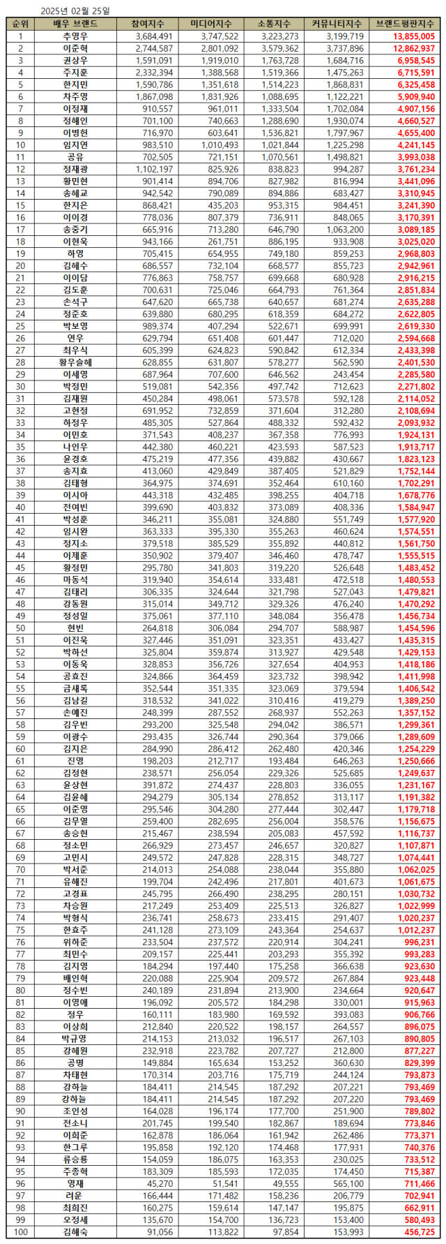 2025년 2월 배우 브랜드평판/한국기업평판연구소