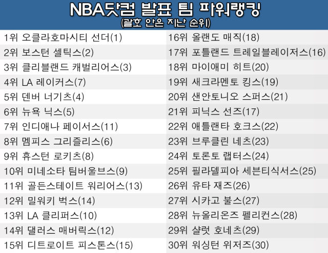 NBA 팀 파워랭킹. /그래픽=심재희 기자