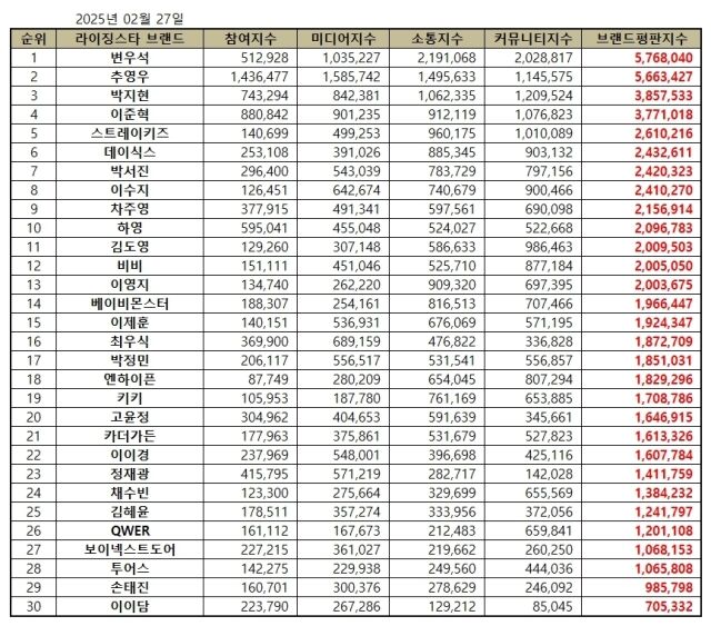 2025년 2월 라이징 스타 브랜드평판/한국기업평판연구소