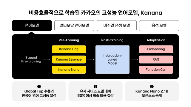 카카오는 자체 개발한 AI 언어모델 ‘카나나’의 기술력을 검증하고 생태계 확장을 추진한다. /카카오