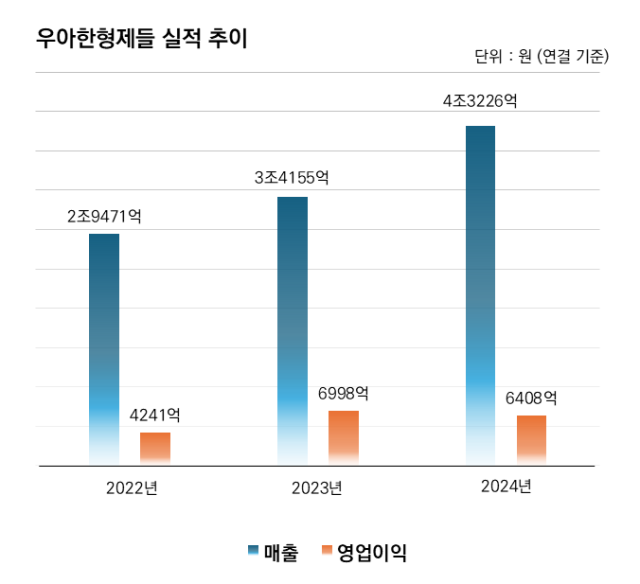 우아한형제들 실적 추이 이미지. /우아한형제들