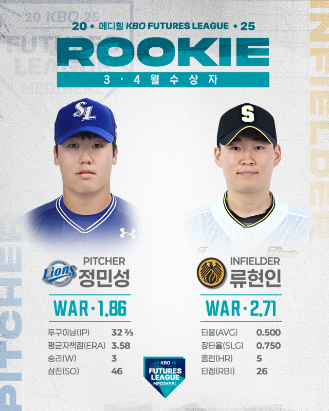 3-4월 메디힐 퓨처스 루키상을 수상한 삼성 정민성, 상무 류현인./KBO