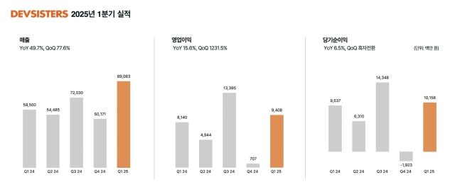 데브시스터즈가 2025년 1분기 연결 기준 매출 891억원, 영업이익 94억원, 당기순이익 102억원을 기록했다. /데브시스터즈