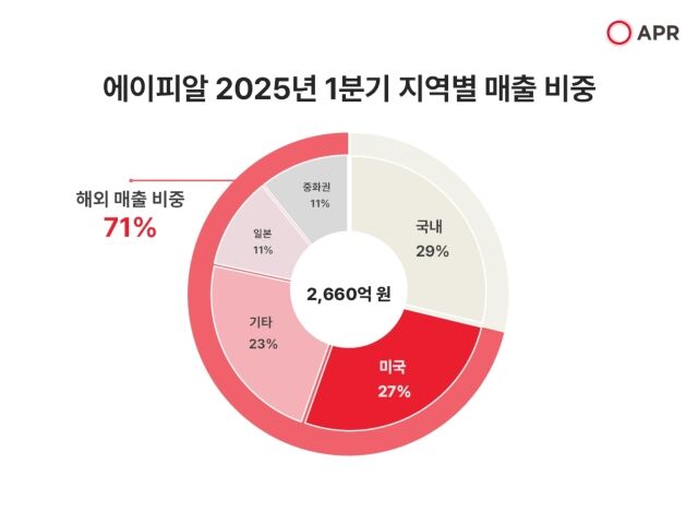 에이피알 1분기 지역별 매출 비중. /에이피알