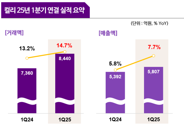 컬리 2025년 1분기 연결 실적. /컬리