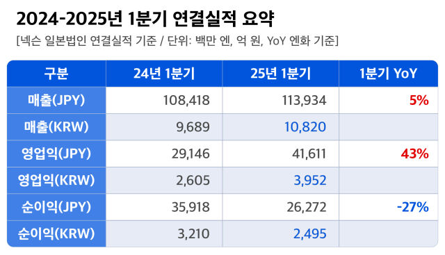 넥슨은 올해 1분기 연결 기준 매출이 1조820억원, 영업이익이 3952억원을 기록했다. /넥슨