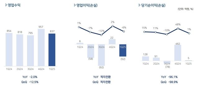 펄어비스는 올해 1분기 연결 기준 실적을 발표하며 매출 837억원, 영업손실 52억원, 당기순이익 5억원을 기록했다. /펄어비스