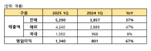 삼양식품 2025년 1분기 매출액과 영업이익. /삼양식품