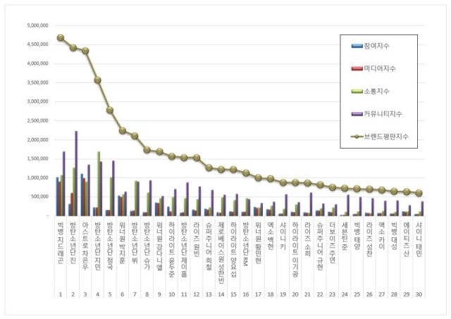 2025년 5월 보이그룹 브랜드평판/한국기업평판연구소