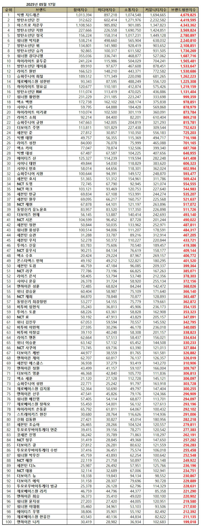 2025년 5월 보이그룹 브랜드평판/한국기업평판연구소
