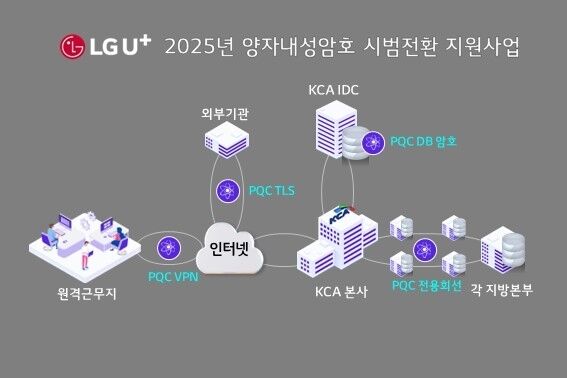 LG유플러스는 한국방송통신전파진흥원(KCA)의 국가자격검정시험 및 ICT 비R&D 기금사업 정보관리시스템에 PQC(양자내성암호) 기반 보안 체계를 도입해 실증을 추진한다. /LG유플러스