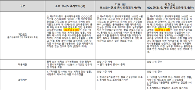 포스코이앤씨가 조합에 제시한 계약서. / 용산정비창 전면1구역 조합원 제공