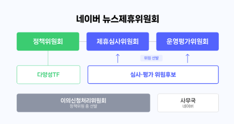 네이버가 언론사 제휴 모델을 총괄할 ‘뉴스제휴위원회’를 출범한다. /네이버