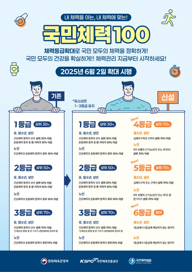 국민체력인증 등급 확대 안내 포스터./국민체육진흥공단