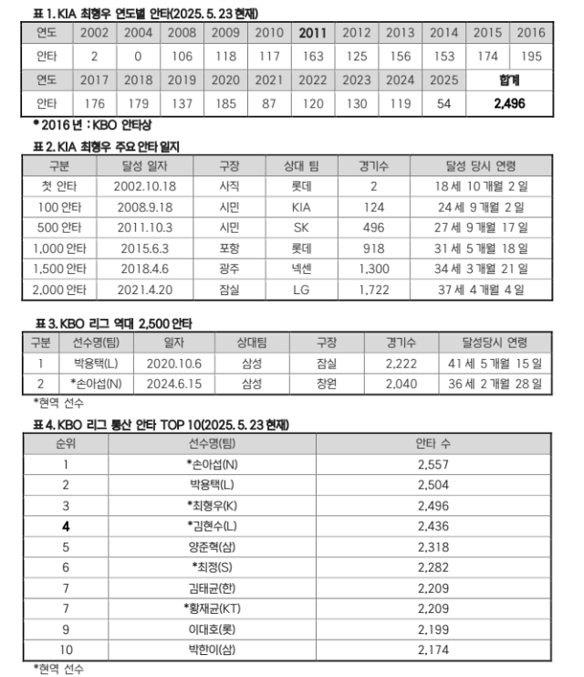최형우 안타 기록./KBO