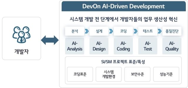 LG CNS가 AI 코딩 플랫폼 ‘DevOn AI 드리븐 디벨롭먼트’를 전면 고도화하며 시스템 개발 전 과정에 AI 기술을 도입했다. /LG CNS