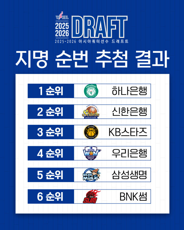 WKBL 아시아쿼터선수 드래프트 지명순번 추첨 결과./WKBL