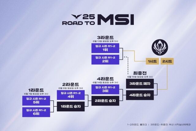 2025 미드 시즌 인비테이셔널(MSI) 출전권을 두고 LCK 소속 6개 팀이 운명의 승부에 나선다. /LCK