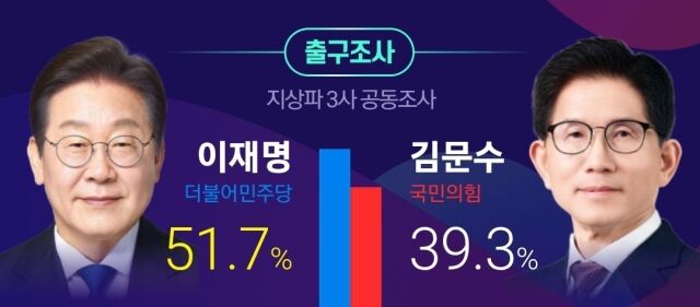 제21대 대통령선거 출구조사에서 이재명 더불어민주당 후보가 김문수 국민의힘 후보를 두 자릿수 격차로 앞서는 것으로 나타났다. /네이트 출구조사 캡처