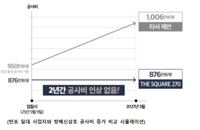 반포 일대 사업지와 방배신삼호 공사비 증가 비교 시뮬레이션. /HDC현대산업개발