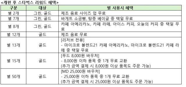 오는 17일부터 개편되는 스타벅스 리워드 혜택. /스타벅스 코리아