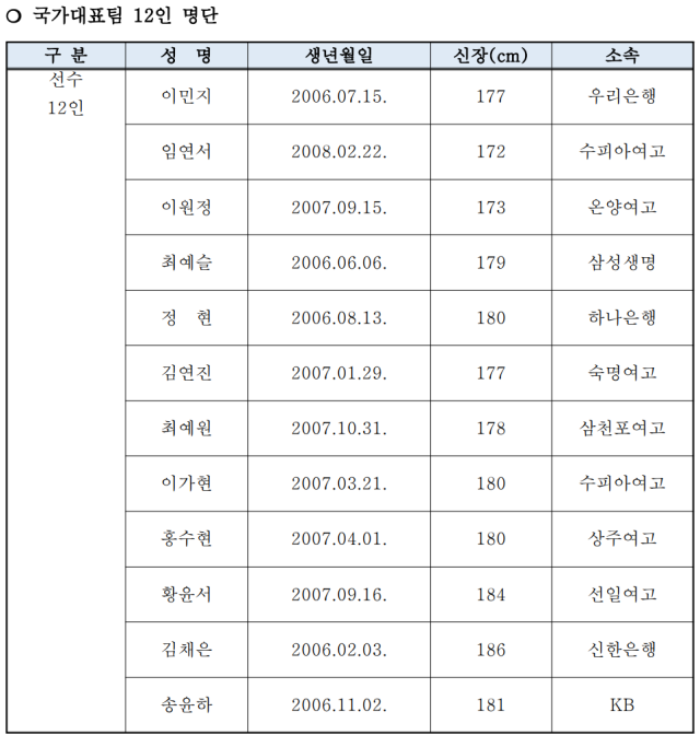 국가대표팀 12인 명단./대한민국농구협회